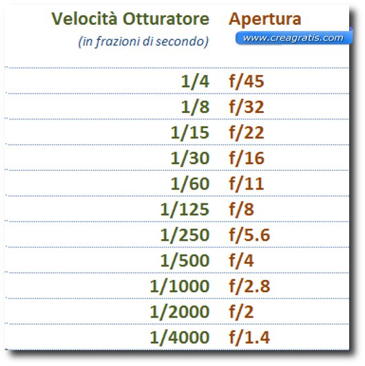 Schema dei valori corrispondenti della velocità di esposizione e dell'apertura