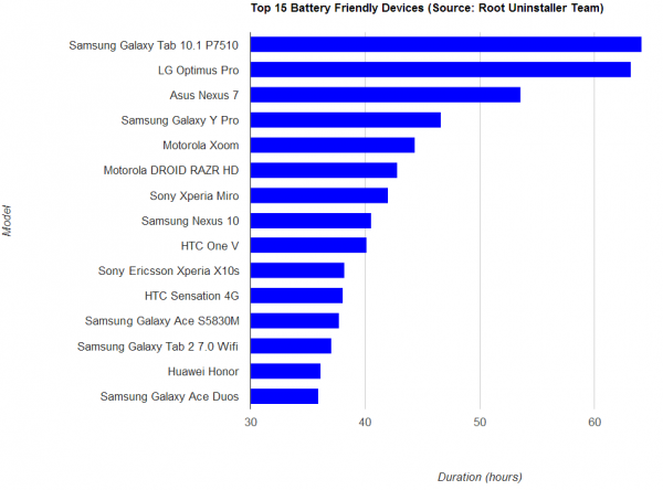 Classifica dei migliori dispositivi Android per durata di batteria