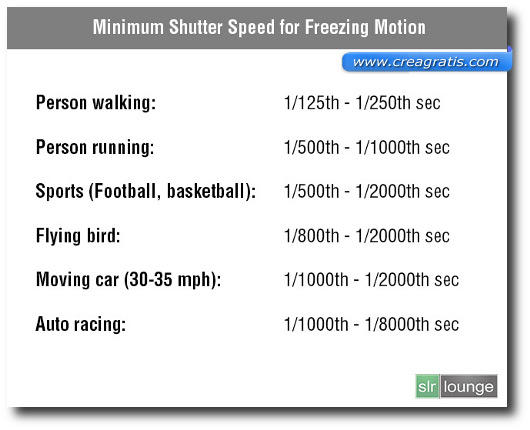 Tabella sul tempo di esposizione consigliato per foto in movimento