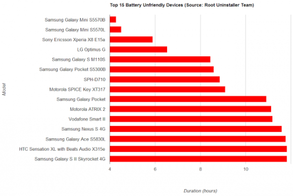 Classifica dei peggiori dispositivi Android per durata di batteria