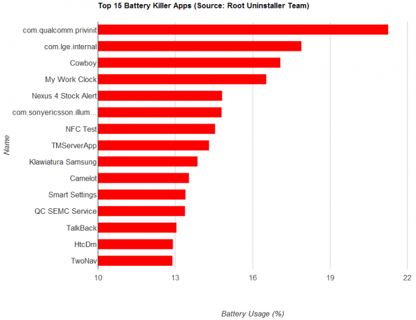 Classifica dei processi e delle applicazioni che consumano più batteria