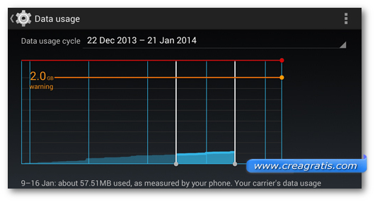 Schermata sull$0027impostazione del consumo dei dati su Android